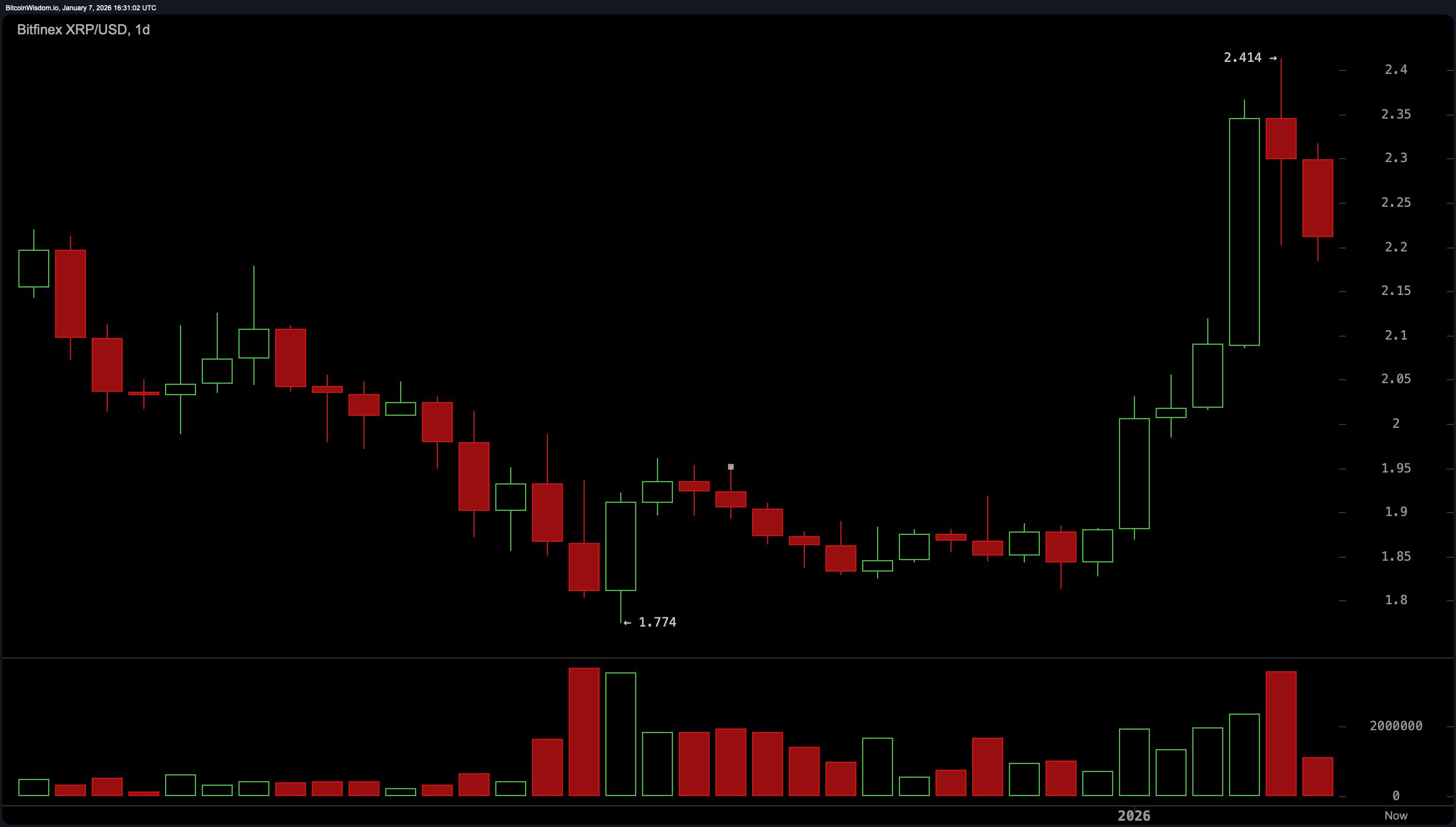 XRP Price Stalls After Explosive Run, Leaving Traders Staring at a Technical Crossroads image 2