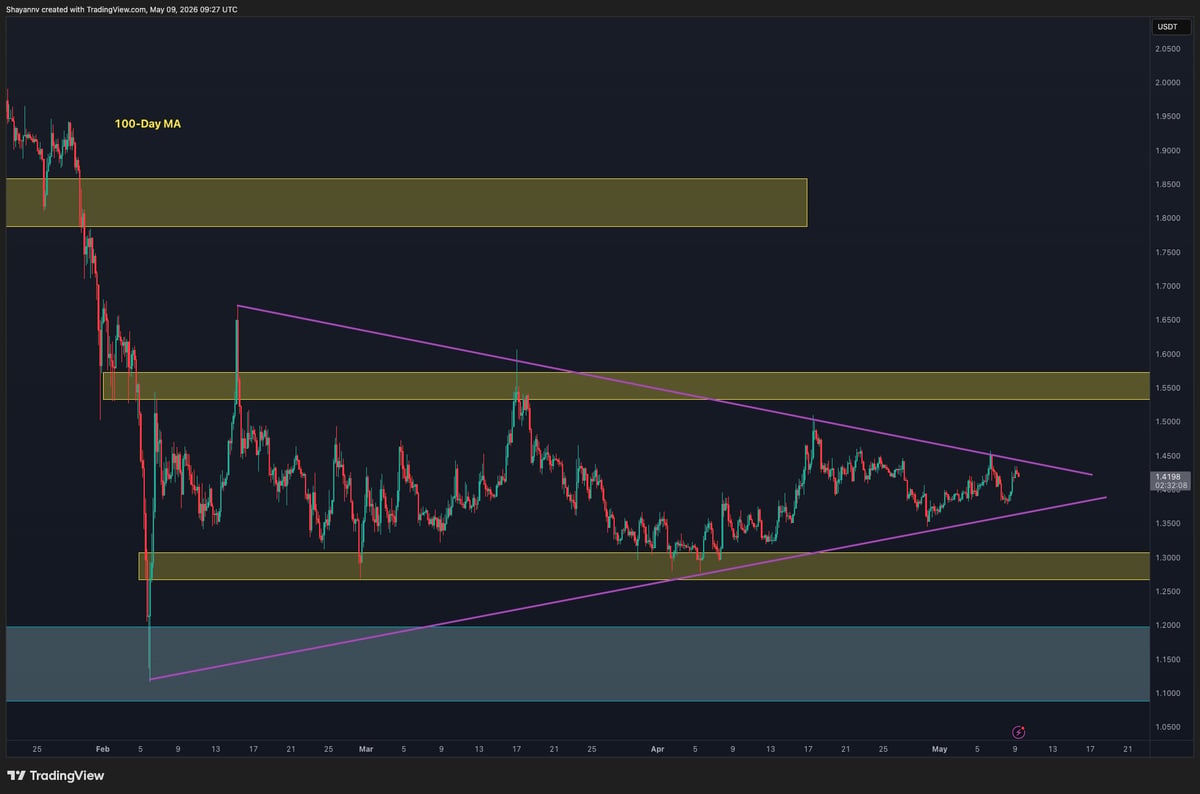 Ripple Price Analysis: XRP Reaches Decision Point After Weeks of Consolidation