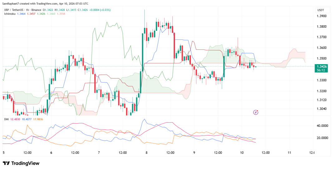 XRP Ichimoku Cloud Flattening After Recent Expansion