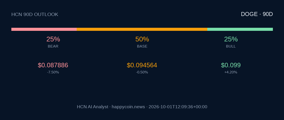 HCN AI Analyst прогнозирует консолидацию Dogecoin на ближайшие 90 дней image 0