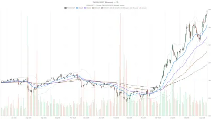 Palo Alto Networks, Inc. stock hits $395.07 high as RSI flags overbought