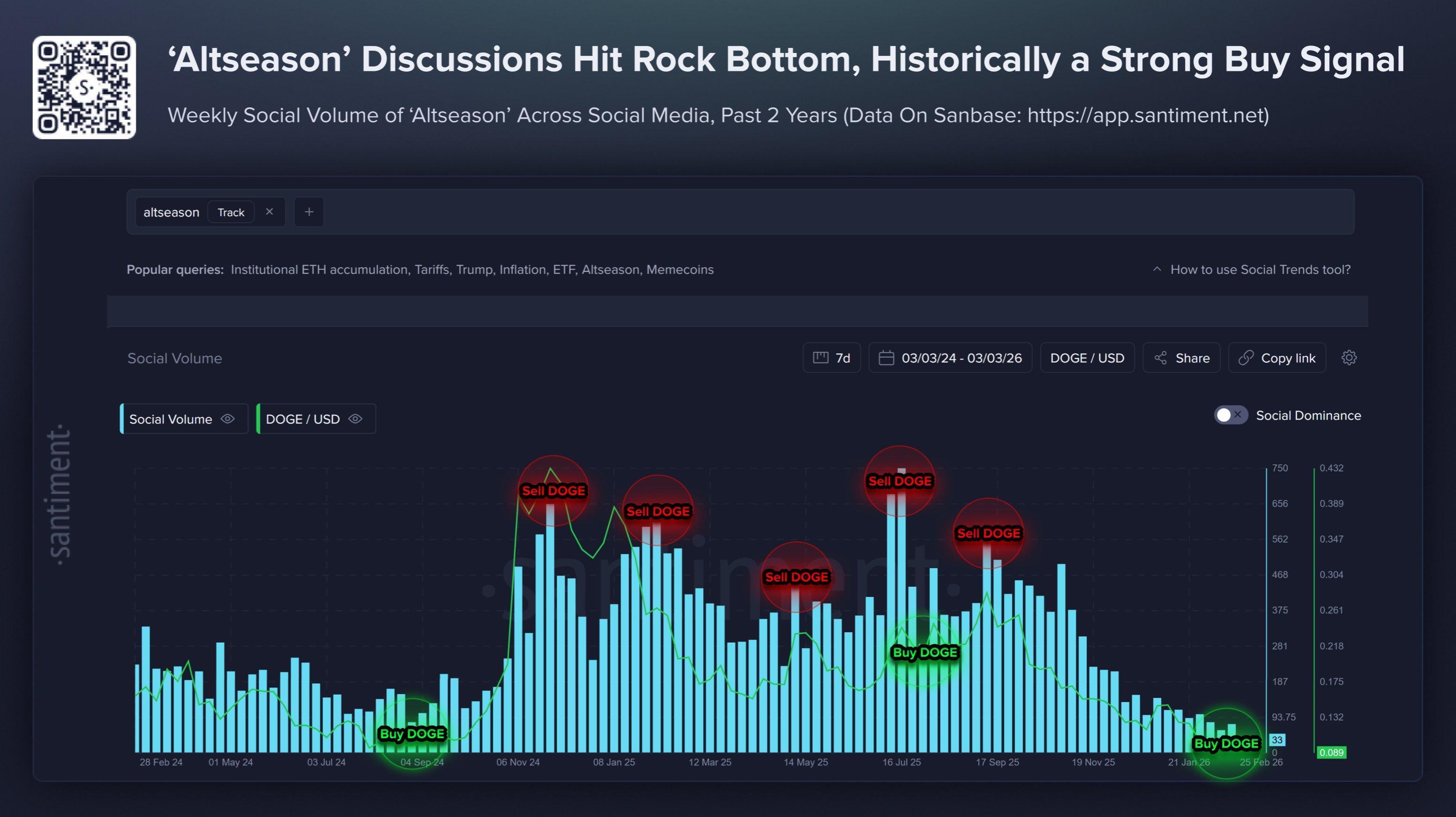 Altseason Social Volume Vs Dogecoin Price