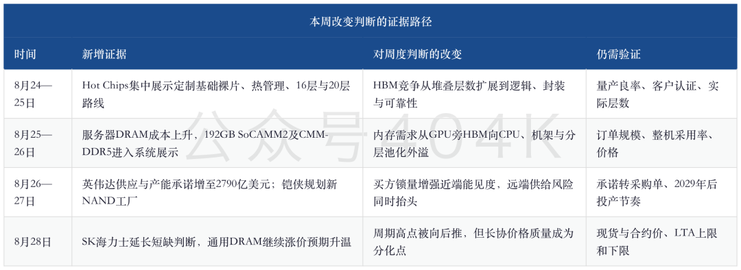 存储周报 — 锁量升温：HBM长协拉长能见度，NAND扩产与终端成本检验成色 image 3
