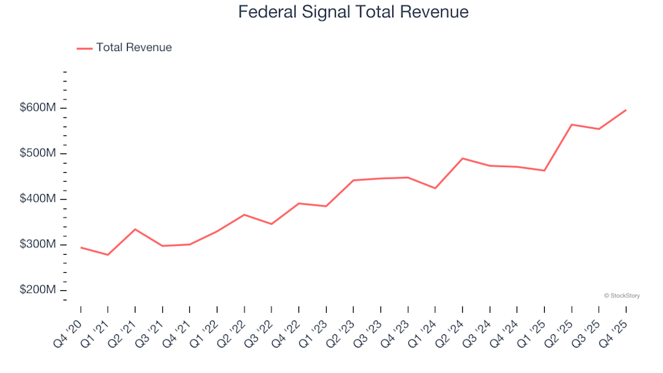 Heavy Transportation Equipment Stocks Q4 Analysis: Comparing Federal Signal (NYSE:FSS) With Its Competitors