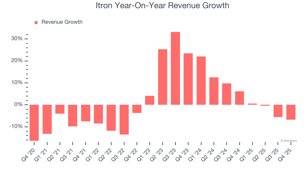 As vendas do quarto trimestre de 2025 da Itron (NASDAQ:ITRI) superam as estimativas image 2