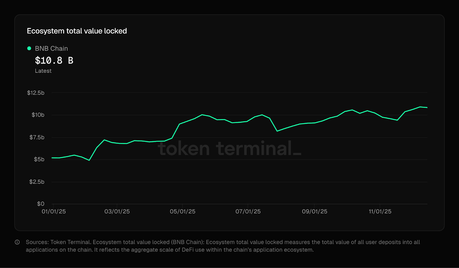 散户流量、机构入局之后，BNB Chain接下来怎么走？ image 2