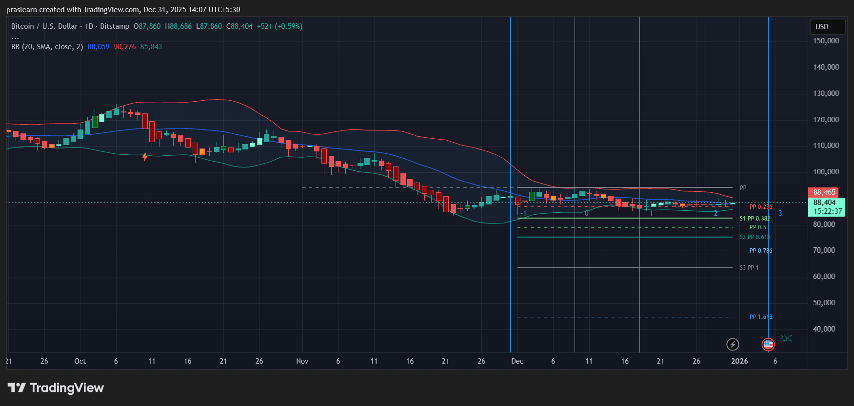Will a Softer Dollar and Fed Easing Drive BTC Higher?