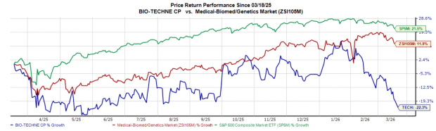 Should You Keep Bio-Techne Shares in Your Investment Portfolio? image