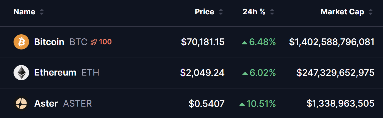 Aster (ASTER) Bounces Off Key Support — Can This Pattern Trigger Further Gains? image 0