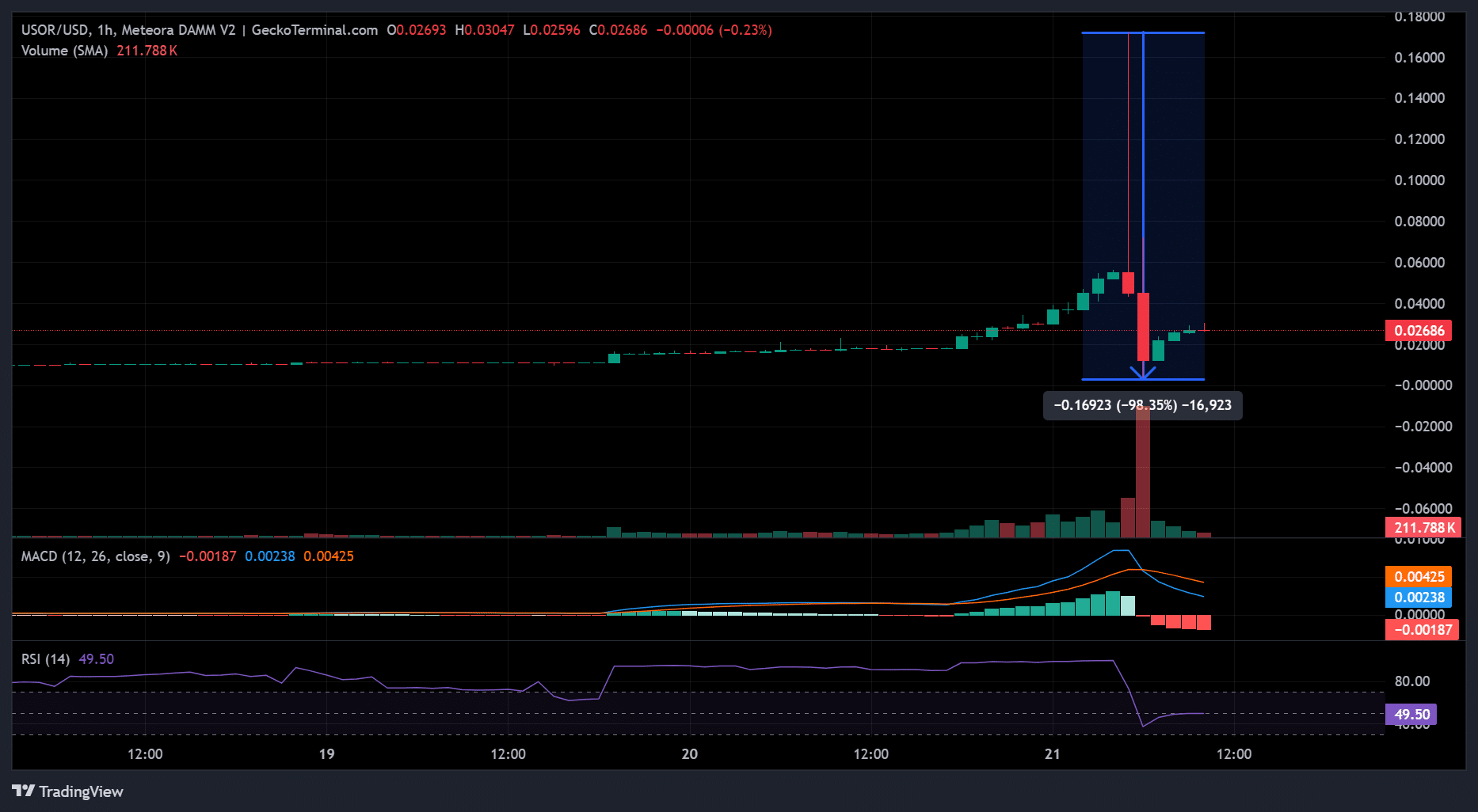 USOR memecoin explodes amid U.S.-Venezuela tensions – ‘Proceed with caution!’