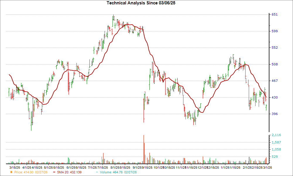 Synopsys (SNPS) Recently Broke Out Above the 20-Day Moving Average