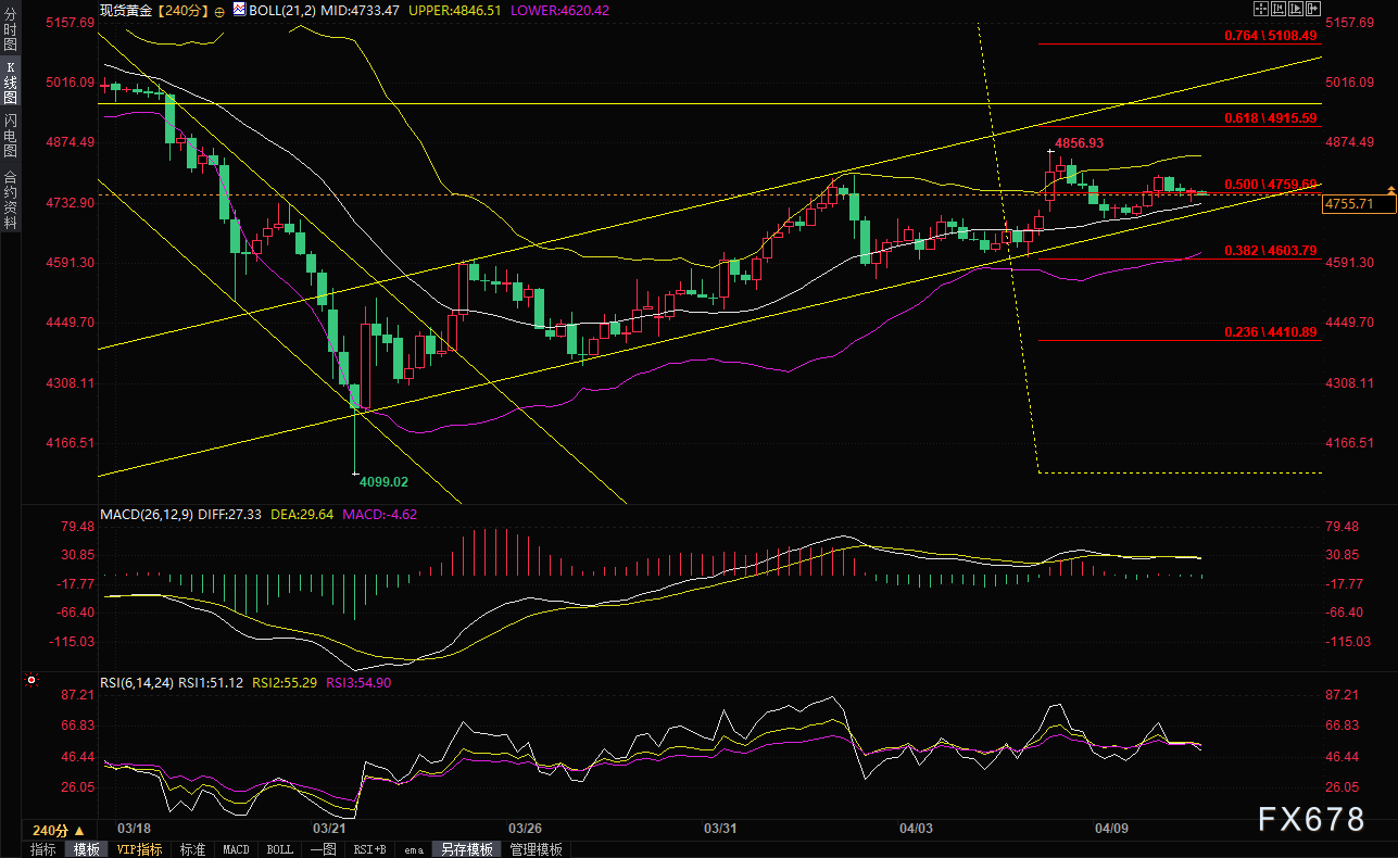 ¡Los datos del IPC están a punto de sacudir el mercado! Con el estrecho de Ormuz bloqueado y la Reserva Federal en tono agresivo, ¿puede el precio del oro seguir subiendo? image 1