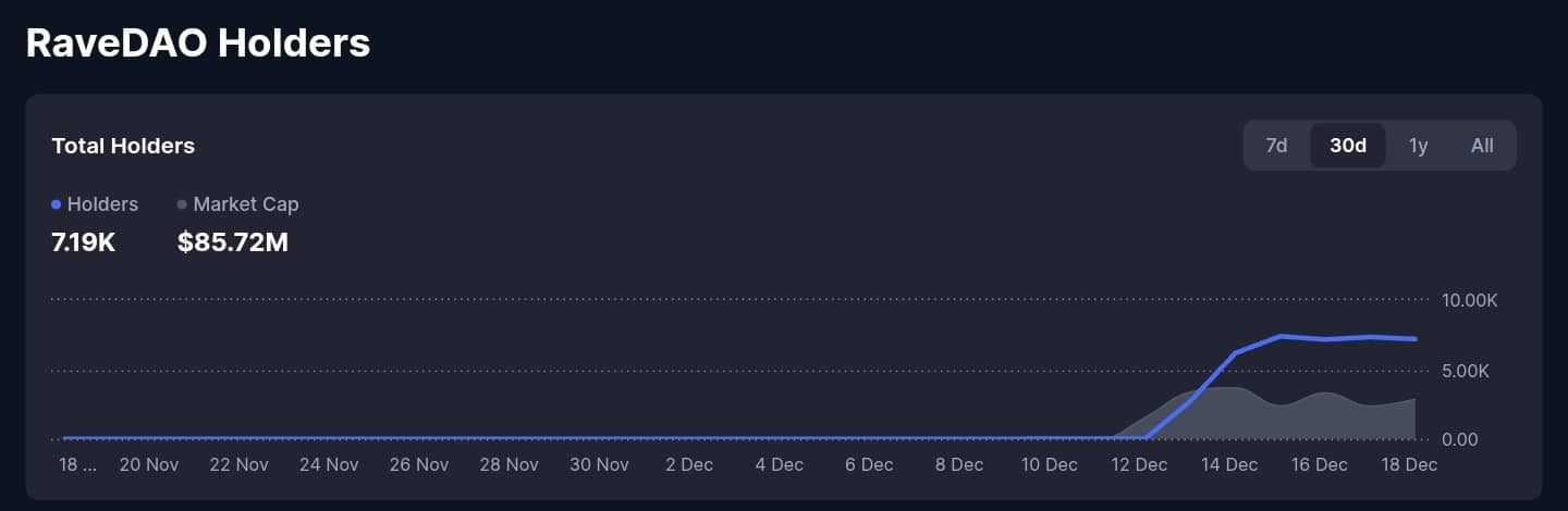 RAVE sobe 29%, mas a correção pós-lançamento já acabou? image 1