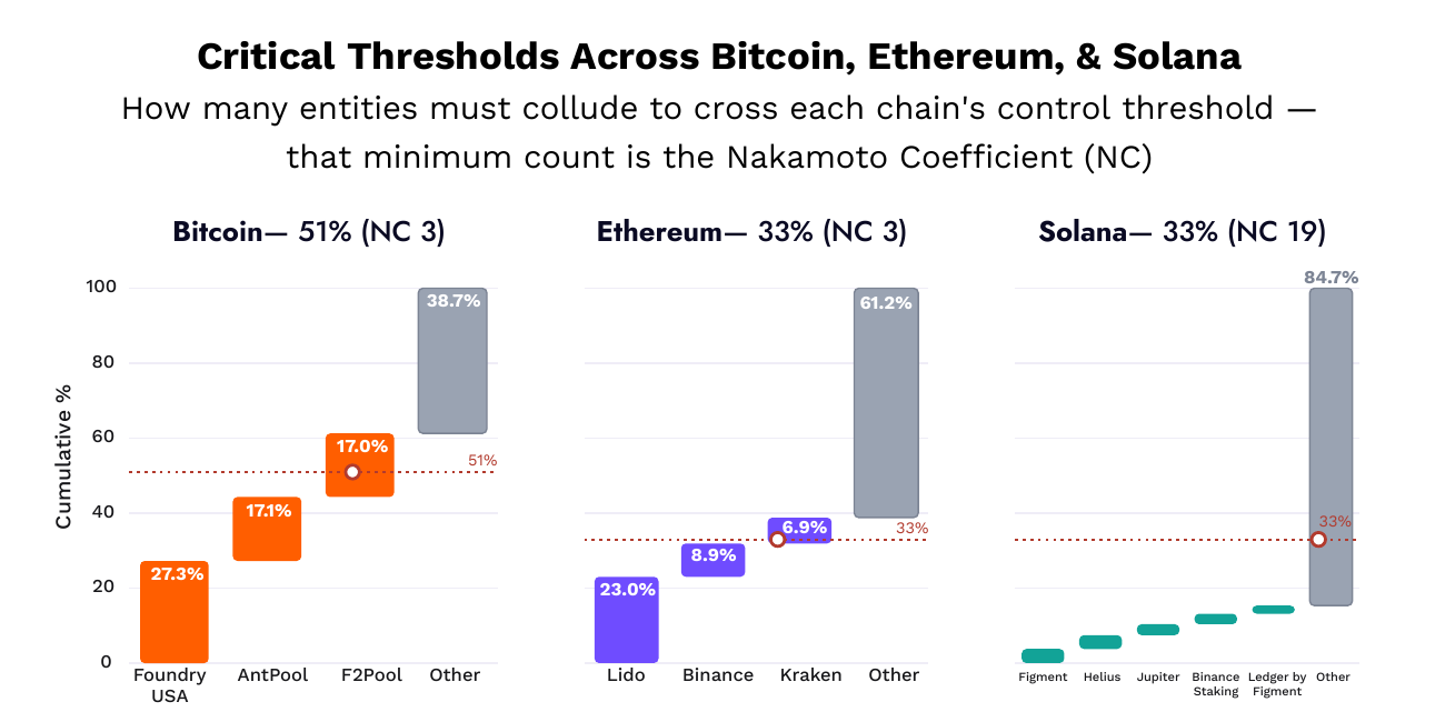 Ark Invest + Glassnode: The Decentralization Spectrum image 2