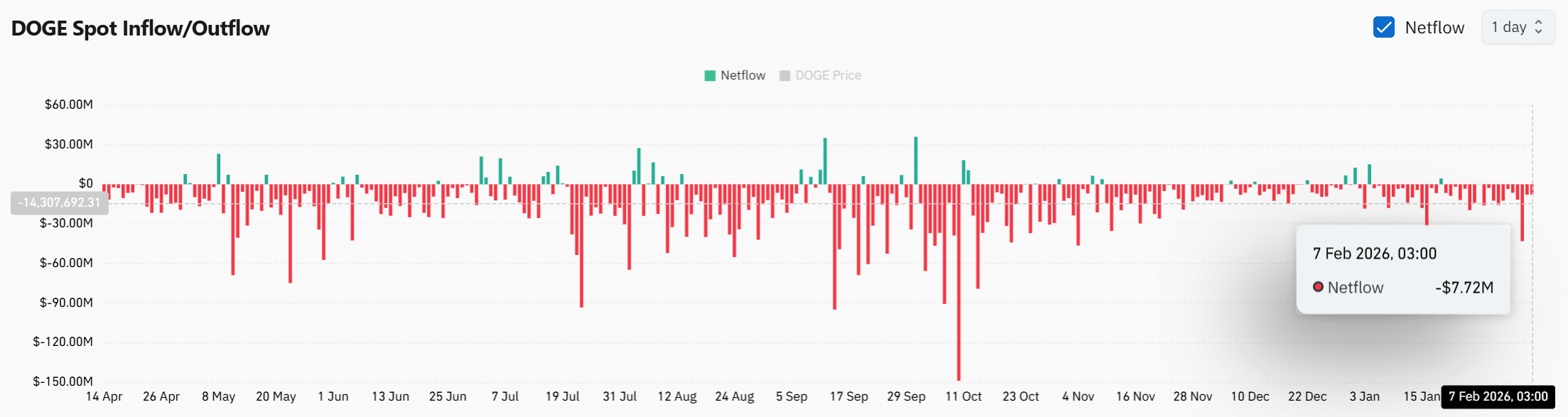Dogecoin to‘planish belgilarini ko‘rsatmoqda – DOGE hali ham $0.080 ga tushadimi?