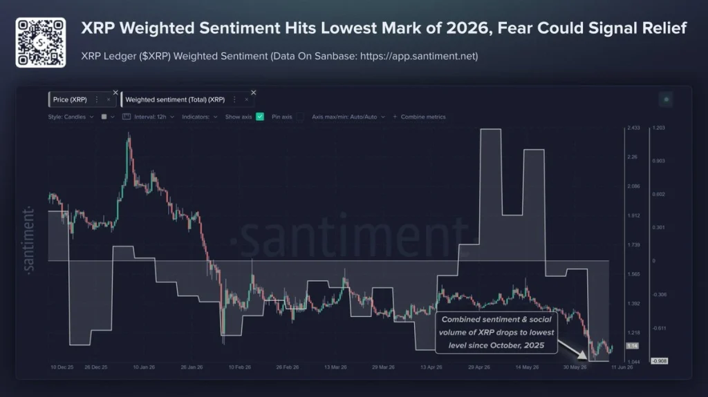 XRP Sentiment Hits Historic Lows: Is a Major Trend Price Reversal Brewing or Is More Downside Ahead? image 0