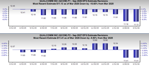 Qualcomm Drops 25.5% Over Last 3 Months: Is This a Cause for Investor Concern?