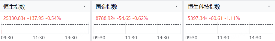 港股开盘 | 科指跌超1%,商汤跌超3%,小鹏汽车跌超2% image 0