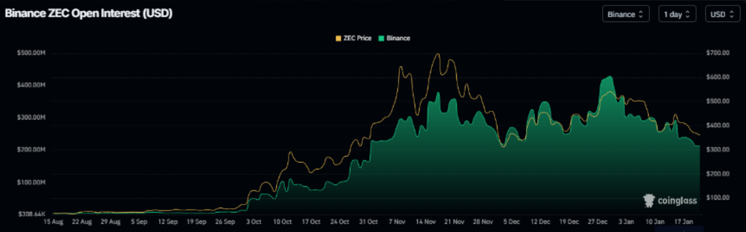 Zcash (ZEC) đối mặt áp lực giảm mạnh, phe gấu hướng tới mốc dưới 300 USD image 2