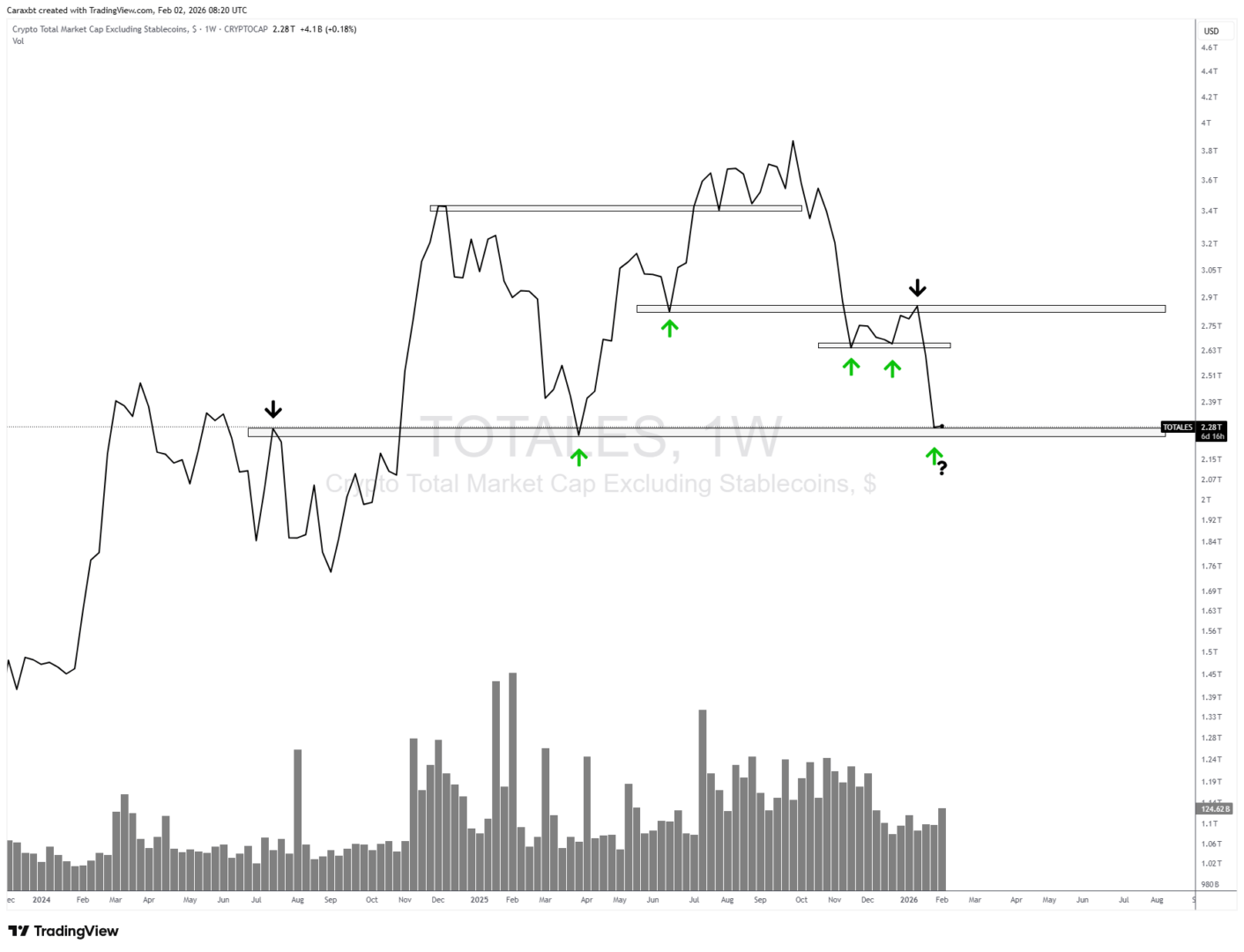 Bitcoin et le marché crypto sont sous tension – Steady Lads