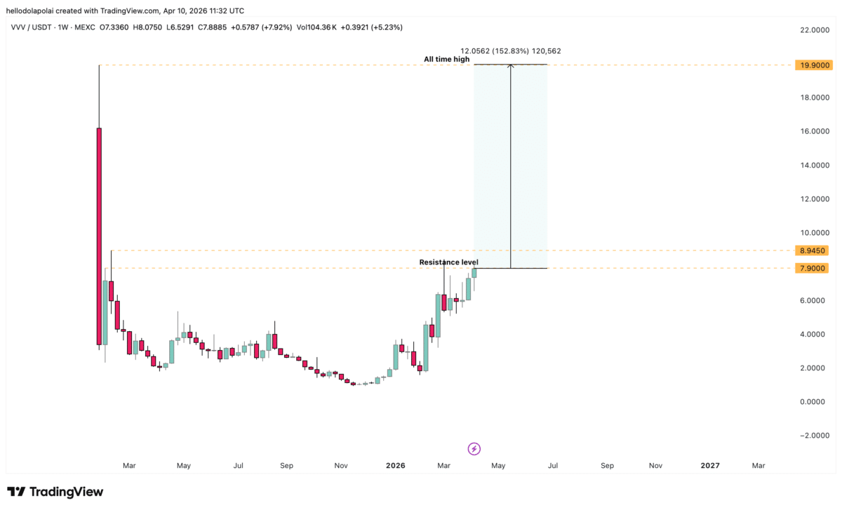 VVV eyes ATH with 17% surge – What’s driving this rally? image 4