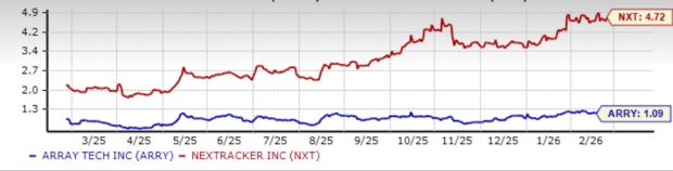 ARRY vs. NXT: Which Solar Tracker Stock Has More Potential? image 3