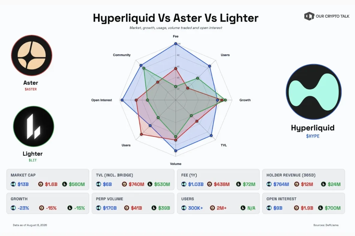 Các sản phẩm của Perp DEX, LIT và ASTER đang tụt hậu so với HYPE image 2