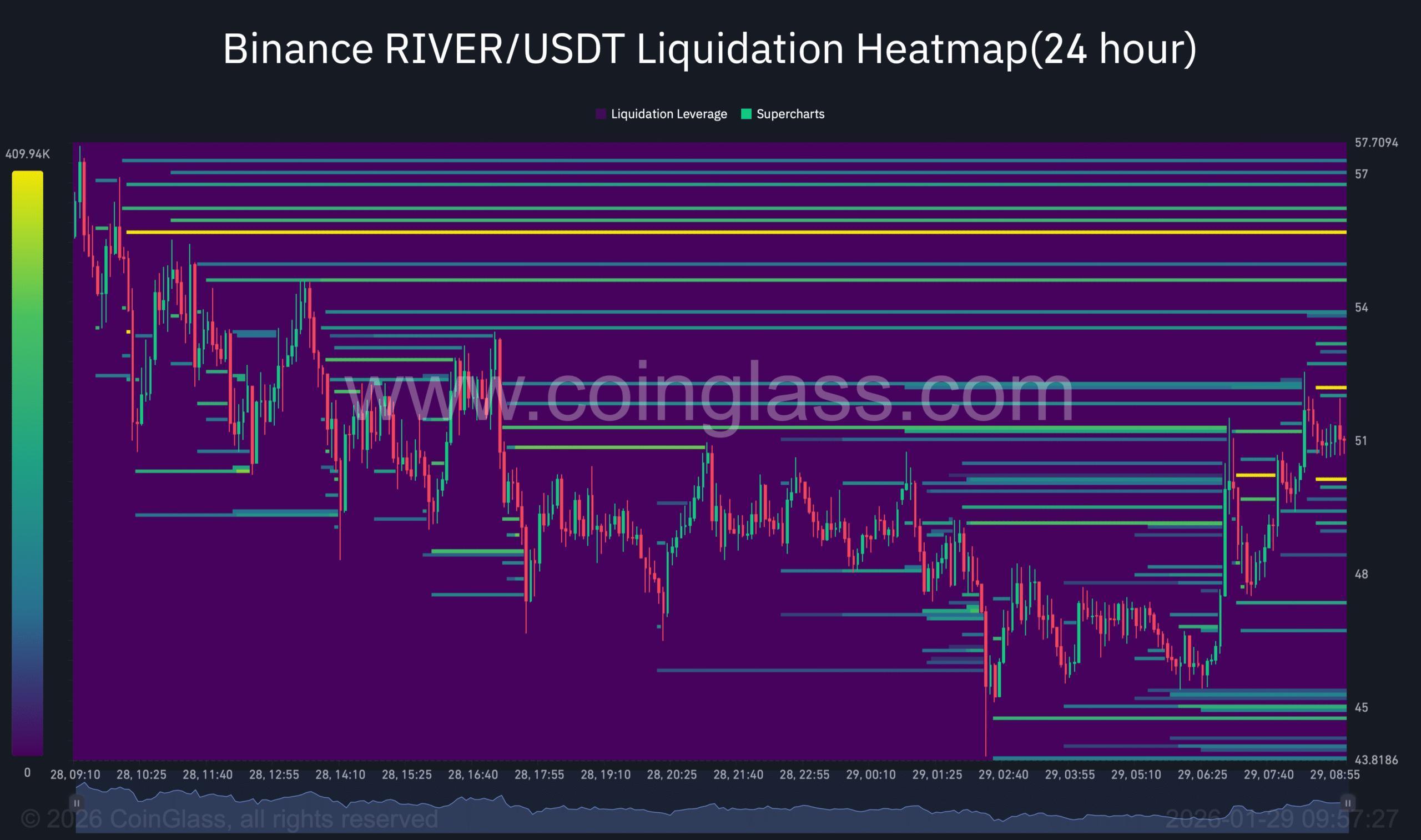RIVER剛剛回吐了一半的191%漲幅——這波反彈已經結束了嗎？ image 2