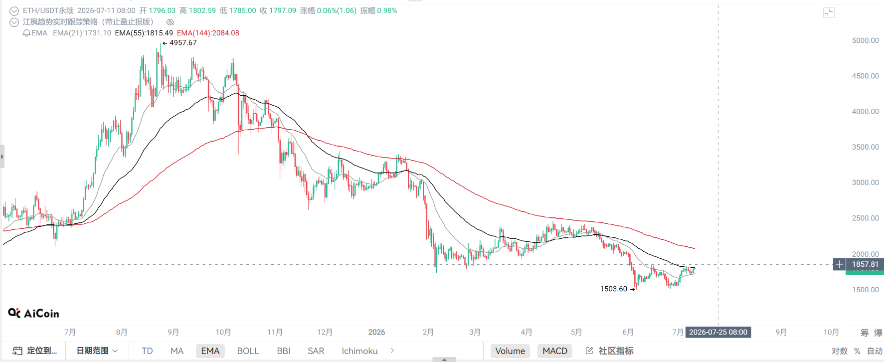 江枫资本：7月11日BTC/ETH行情日报--地缘政治局势缓和叠加ETF资金回暖需留足反弹空间 image 2