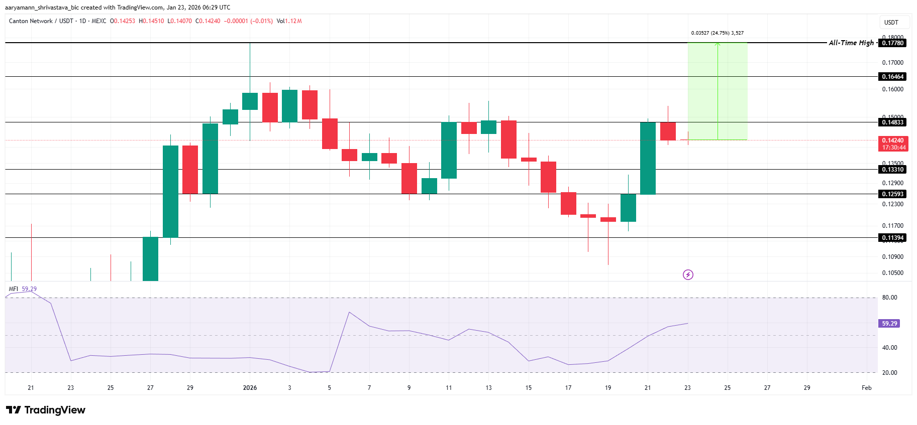 ٣ عملات رقمية بديلة لمراقبتها هذا الأسبوع | ٢٤ - ٢٥ يناير image 3