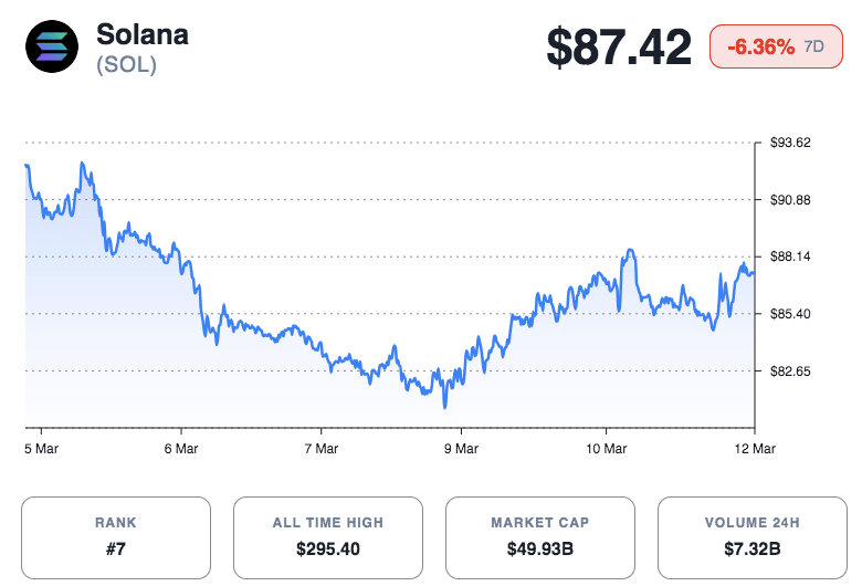 Solana Stablecoin Volume Jumps 3.2× While SOL Eyes $92 Breakout image 2