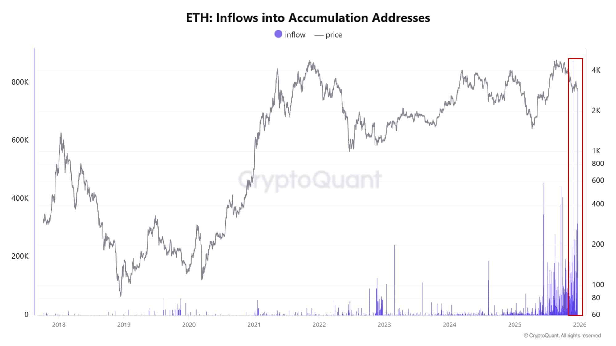 Is Ethereum undervalued? These 2 on-chain signals say… image 3