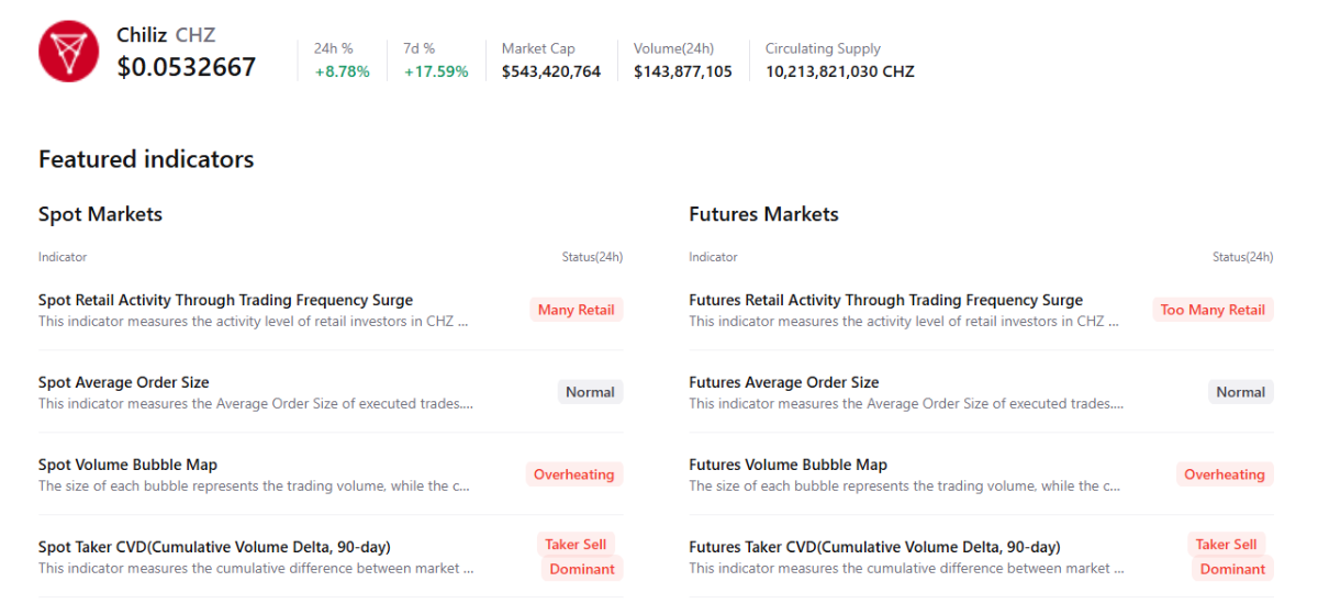 Chiliz (CHZ) tiếp tục bứt phá bất chấp cảnh báo quá nhiệt từ dữ liệu on-chain