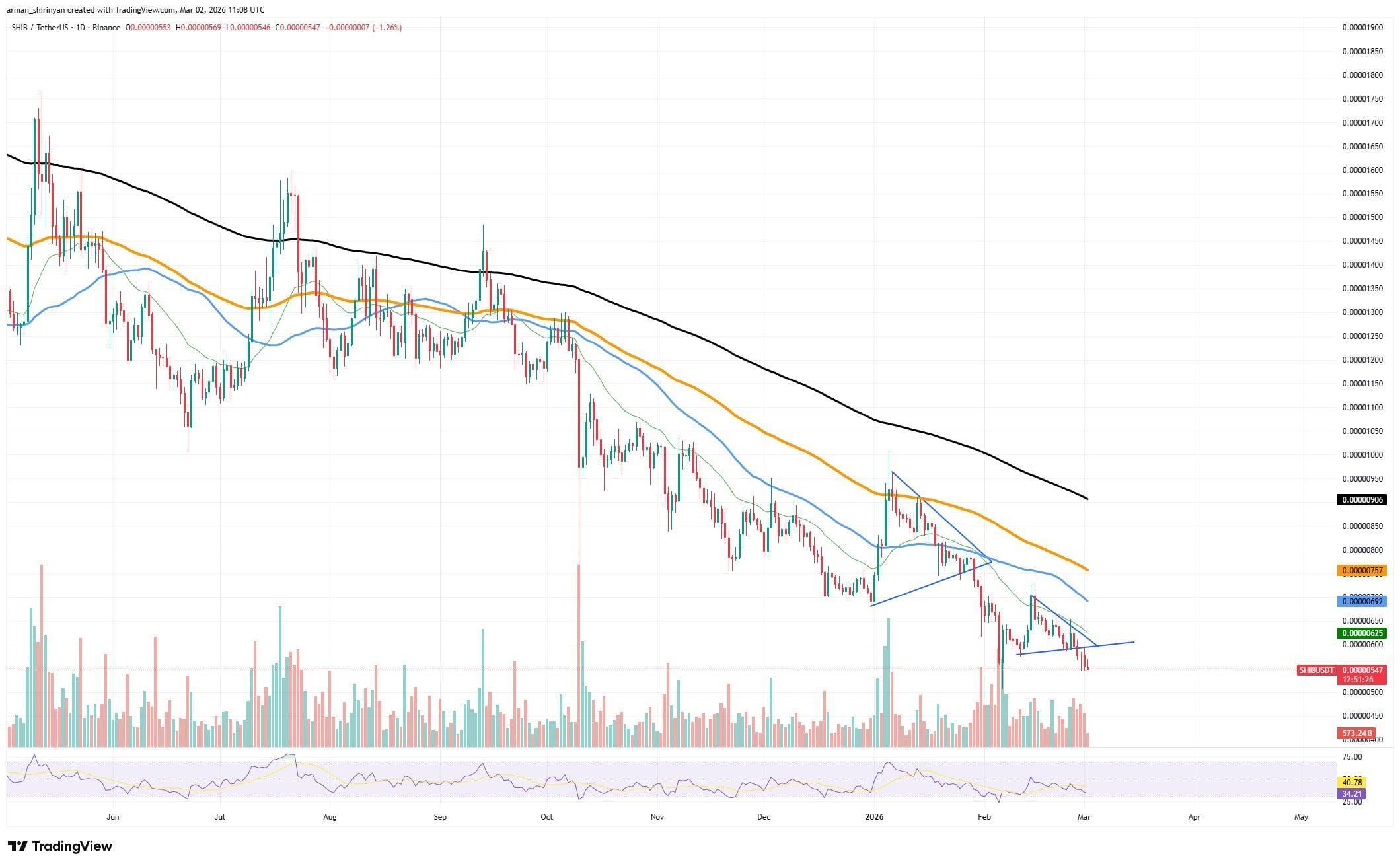 -337 Billion Shiba Inu (SHIB) Removed in 24 Hours: Is It Getting Better? image 2