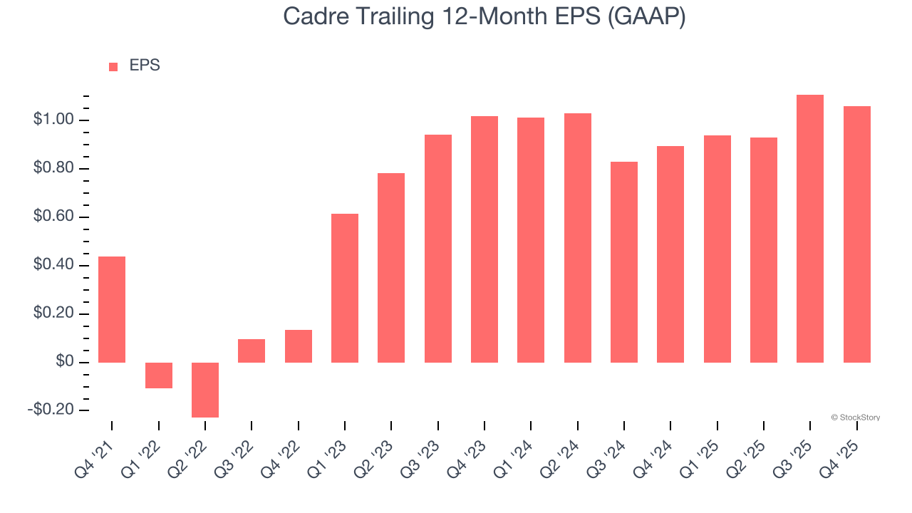 Cadre (NYSE:CDRE) Misses Q4 CY2025 Revenue Estimates