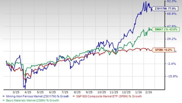 4 Non-Ferrous Metal Mining Stocks to Watch From a Prospering Industry image 0