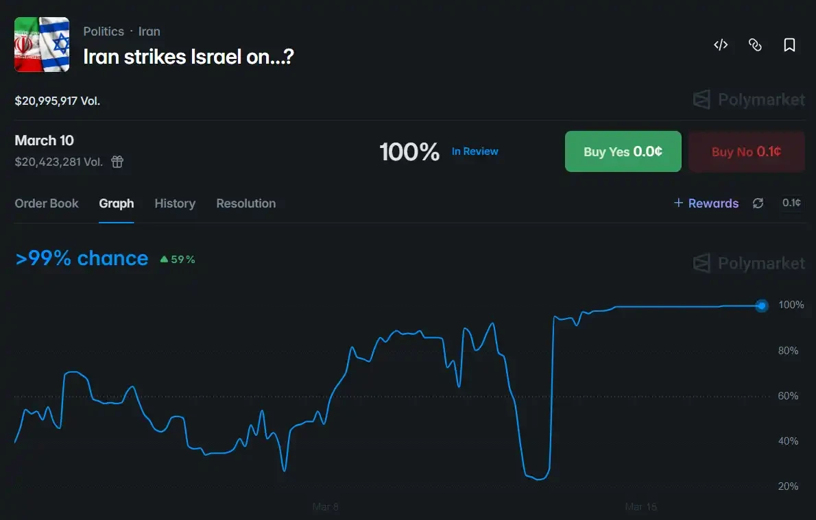 当赌徒开始篡改新闻：一枚伊朗导弹引发的买命威胁 image 2