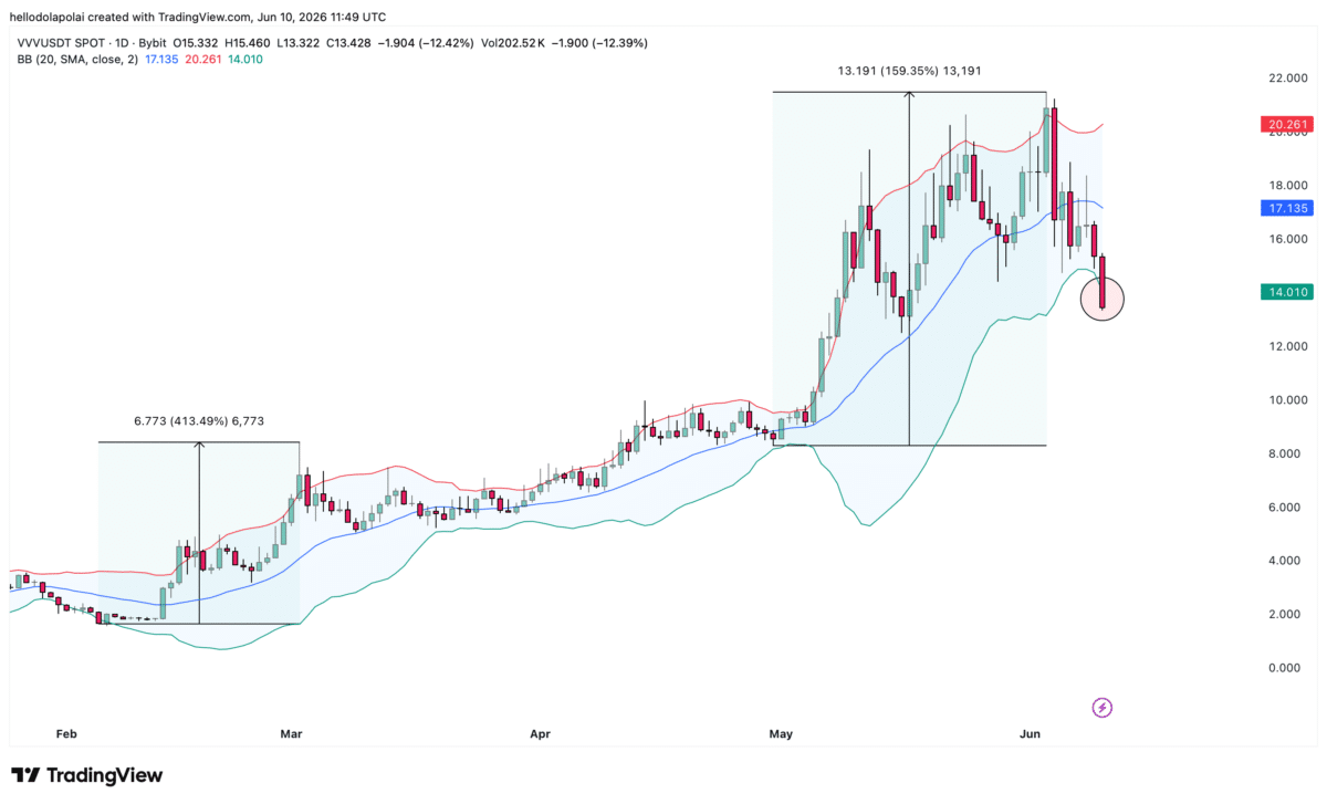 VVV drops 15% as whales pile on – But buyers aren’t backing down yet image 3