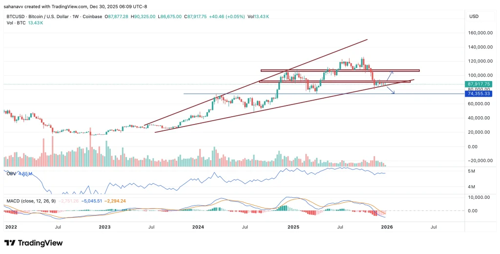 ビットコイン価格が90,000ドル未満で推移 — 週足チャートは重要な分岐点を示す
