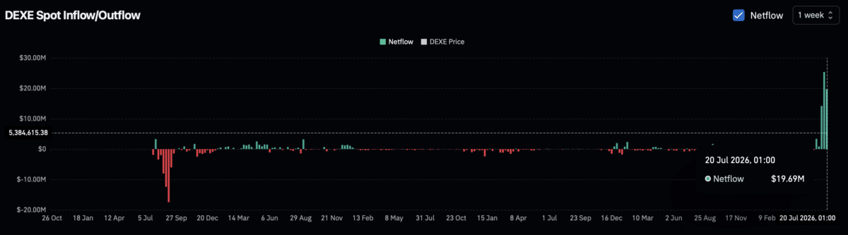 DEXE loses 84% in 4 months, and FUD still drives sellers: Is $4.76 really the bottom? image 2