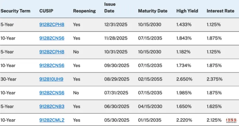 IOSG：链上收益全景，从生息稳定币到加密信用产品的演进 image 12