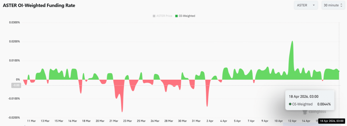ASTER’s $1.99 mln leveraged bet collides with crowded longs: Breakout or trap? image 4