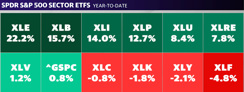 ‘Funds are shifting away from technology’: Wall Street considers which stocks will benefit as AI-driven market fears grow