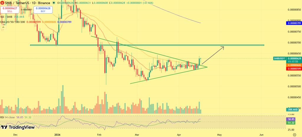Shiba Inu Price Prediction: Bulls Step In – Is SHIB Ready to Rally? image 0
