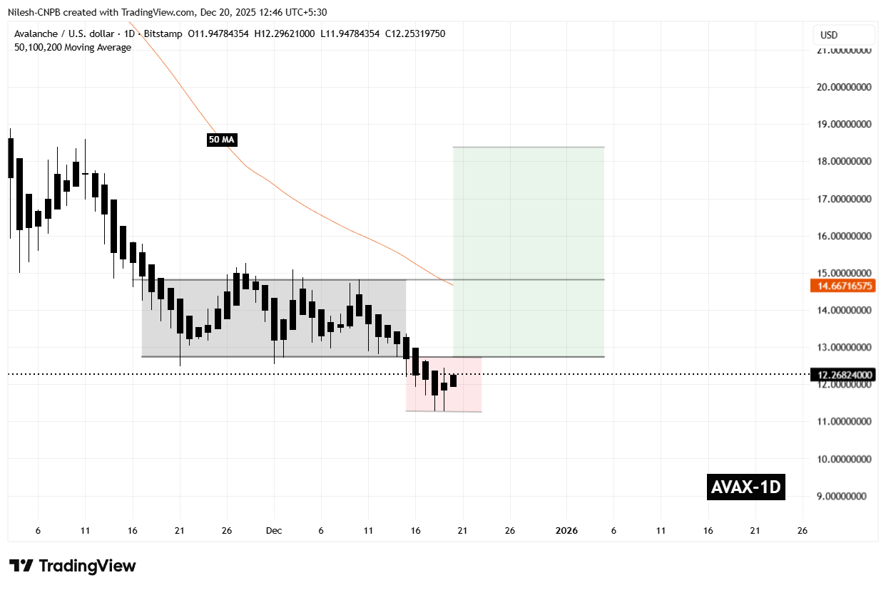 Avalanche (AVAX) Highlights Potential Reversal Setup – Will It Bounce Back? image 1