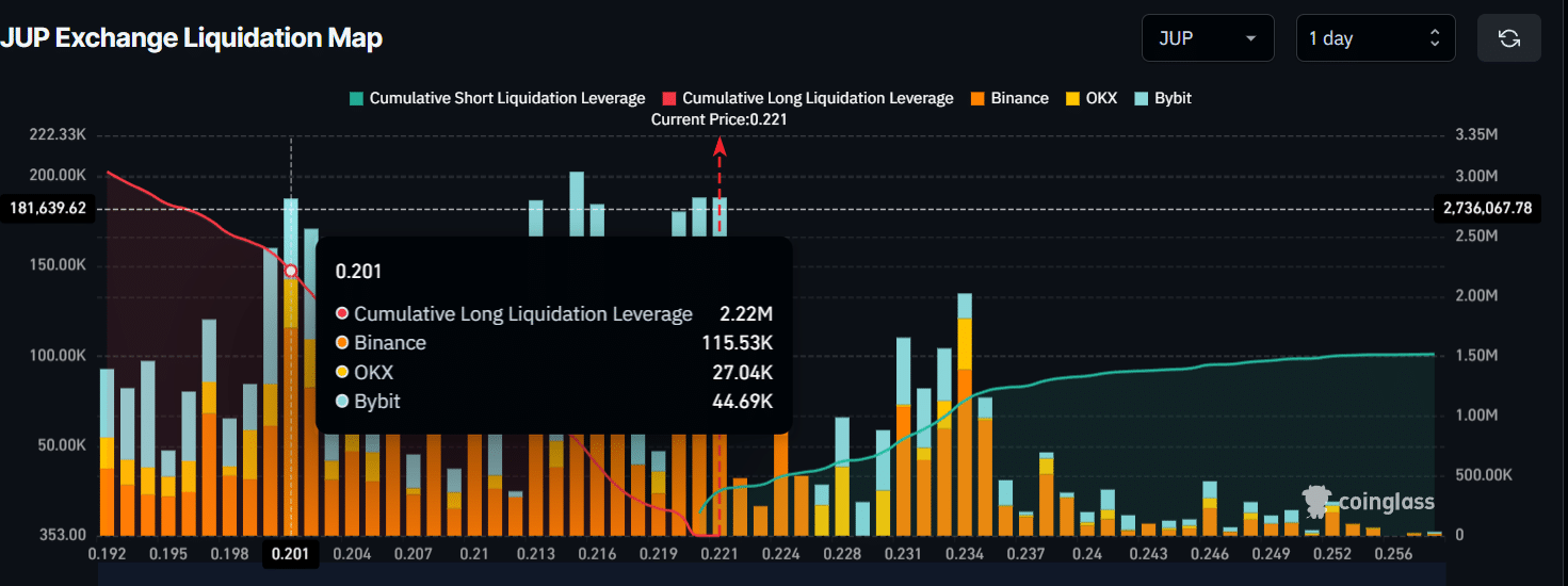 Jupiter sube un 15% antes del airdrop de 200 millones, pero ESTO podría frenar el rally de JUP