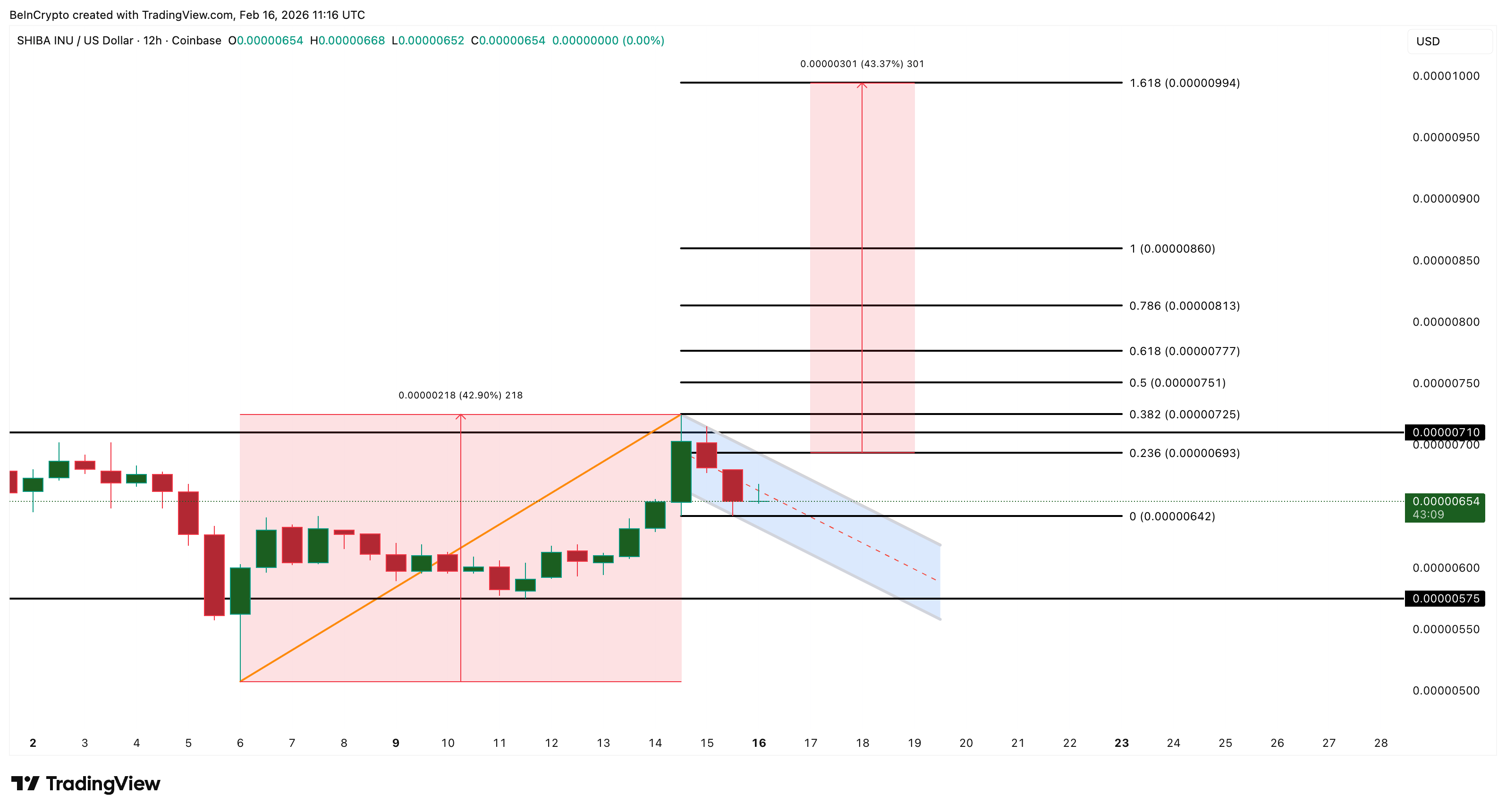 Dogecoin and Two Other Tokens Spark Meme Coin Season Hopes image 4
