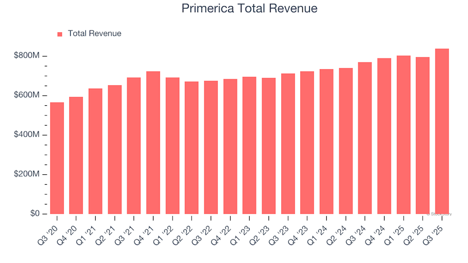 Primerica (PRI) Set to Announce Earnings Tomorrow: Here’s What You Should Know