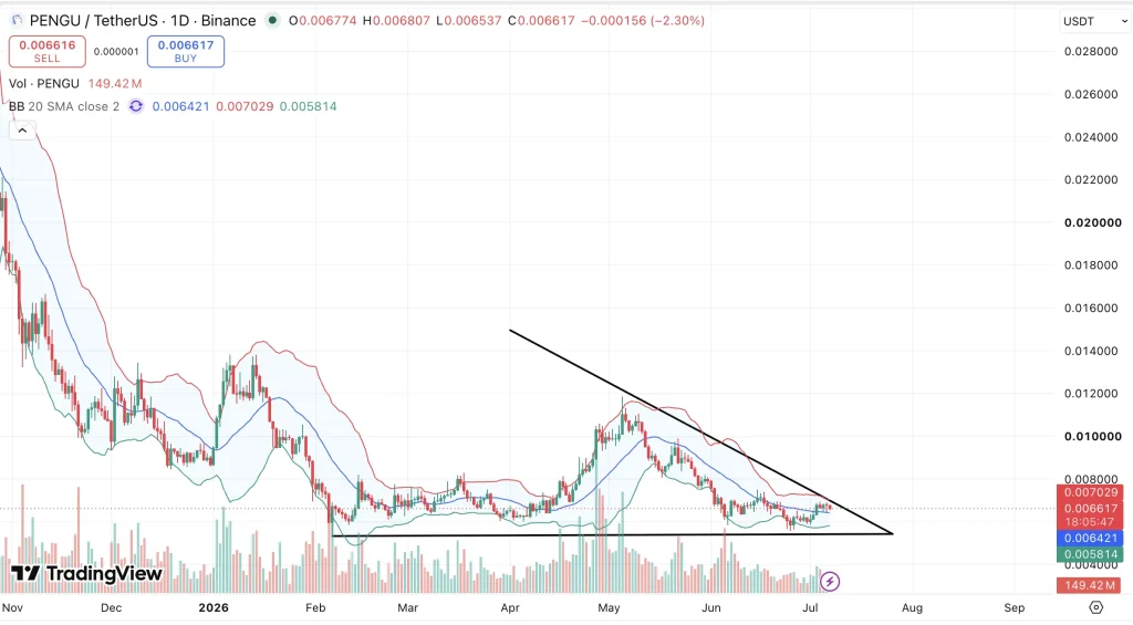 Pudgy Penguins Price Prediction 2026, 2027–2030: How High Can PENGU Go?