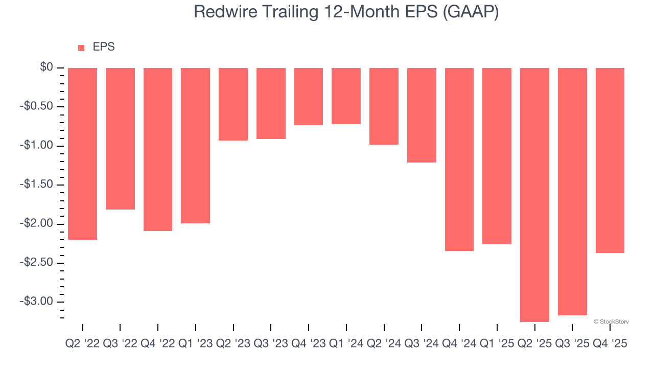 Redwire (NYSE:RDW) Beats Q4 CY2025 Sales Expectations But Stock Drops image 5